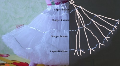 Prosta tiulowa spódnica: obliczanie materiału i krawiectwo