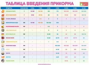Żywienie dzieci poniżej pierwszego roku życia według miesięcy: tabela żywienia i kalkulator norm